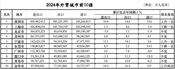 落定：三城跃升七城规模过万亿不朽情缘MG外贸前10城位次(图1)