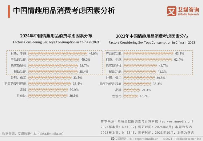 行业消费者洞察分析：消费者价值观念开放MG不朽情缘正版2024年中国情趣用品(图3)